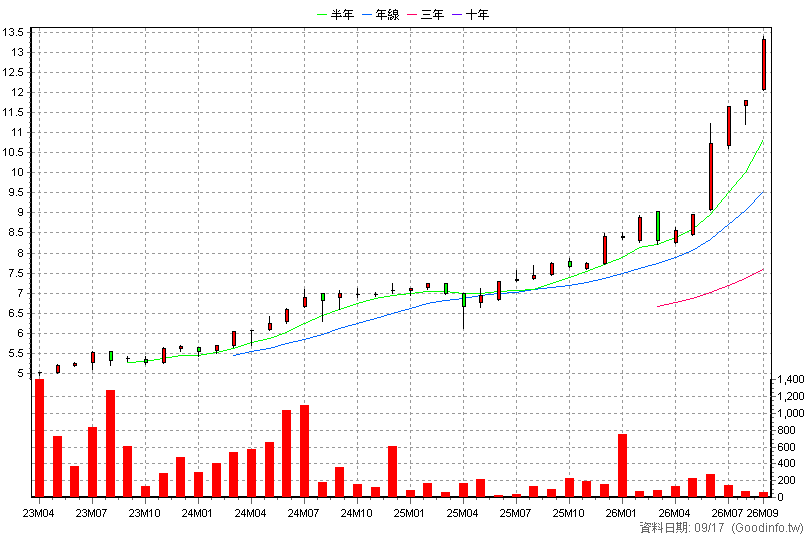 020037 元大金融高股息N 月K線圖