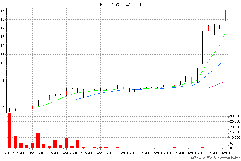 020038 元大ESG配息N 月K線圖(股價已還原權息)