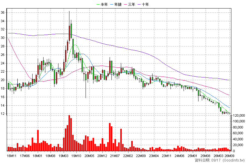 1201 味全 月K線圖