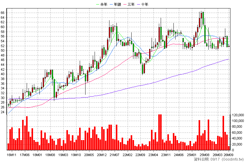 1210 大成 月K線圖