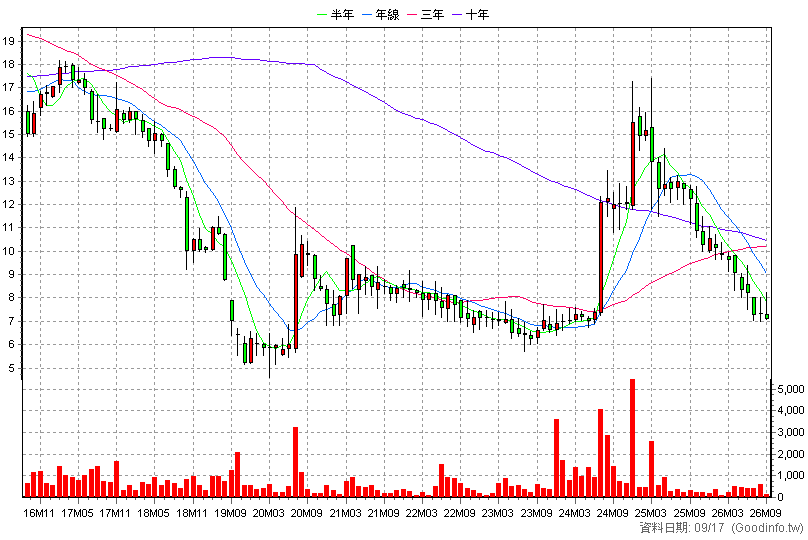 1213 大飲 月K線圖