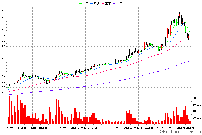 1215 卜蜂 月K線圖(股價已還原權息)