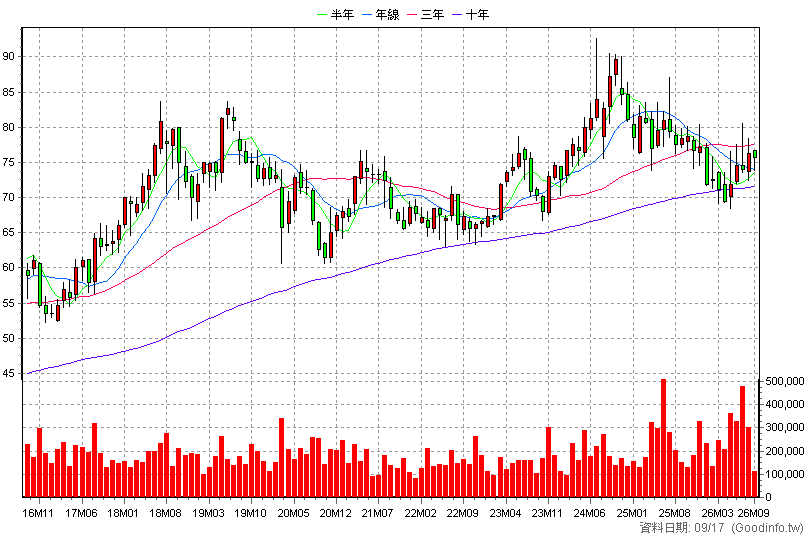 1216 統一 月K線圖