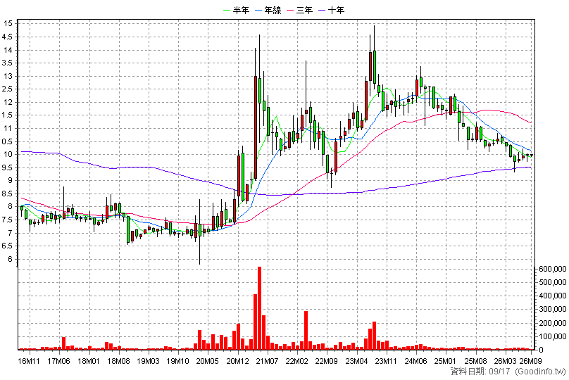 1217 愛之味 月K線圖