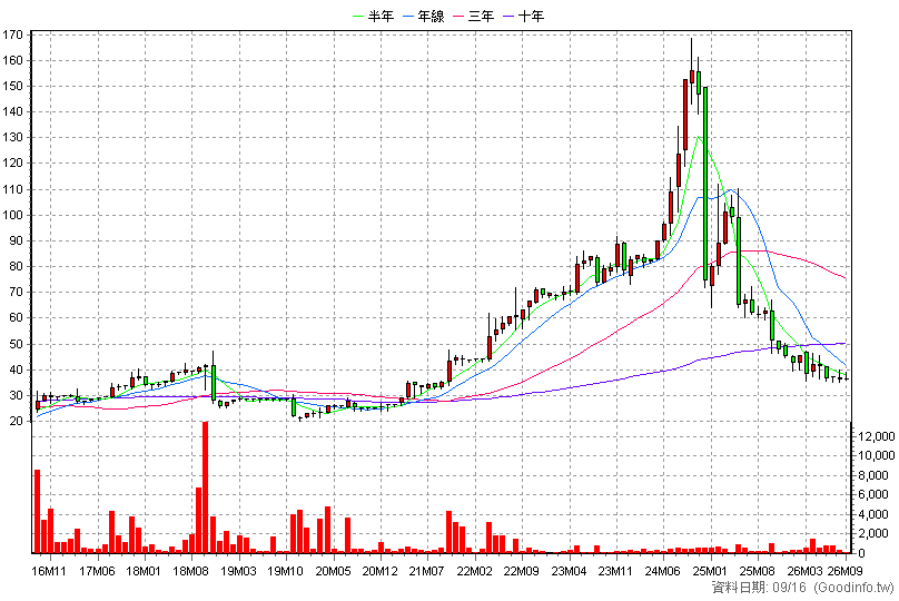 1235 興泰 月K線圖