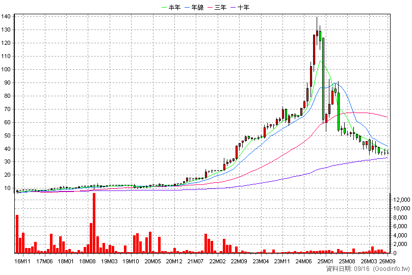 1235 興泰 月K線圖(股價已還原權息)