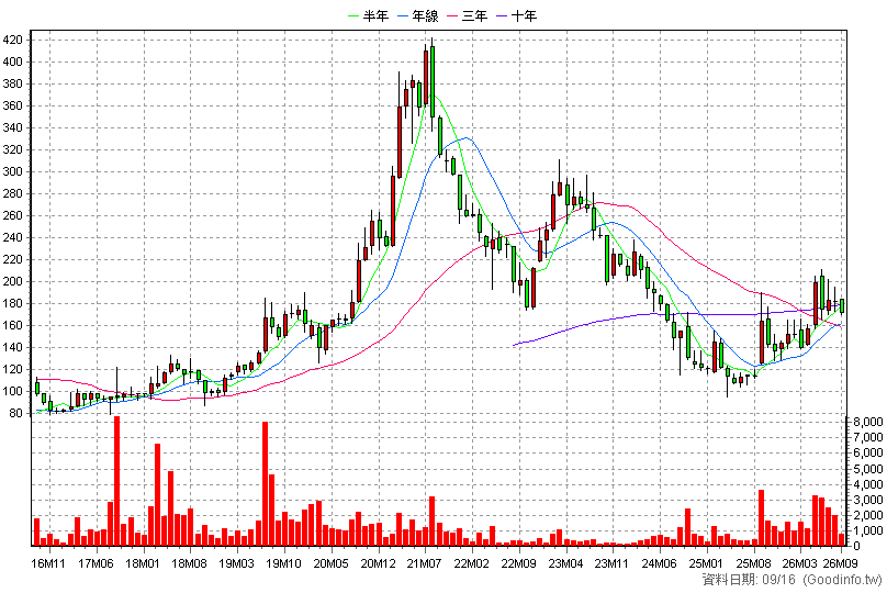 1256 鮮活果汁-KY 月K線圖(股價已還原權息)