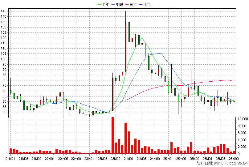 1271 晨暉生技 月K線圖