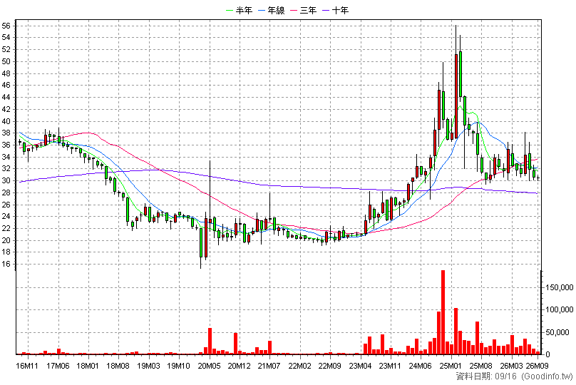 1307 三芳 月K線圖