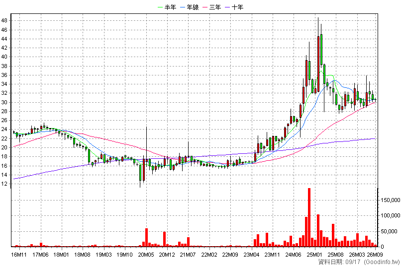 1307 三芳 月K線圖(股價已還原權息)