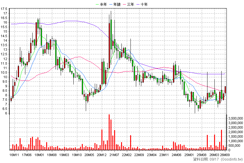 1314 中石化 月K線圖