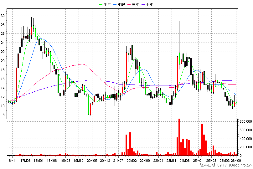 1316 上曜 月K線圖