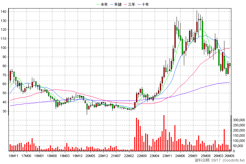 1319 東陽 月K線圖