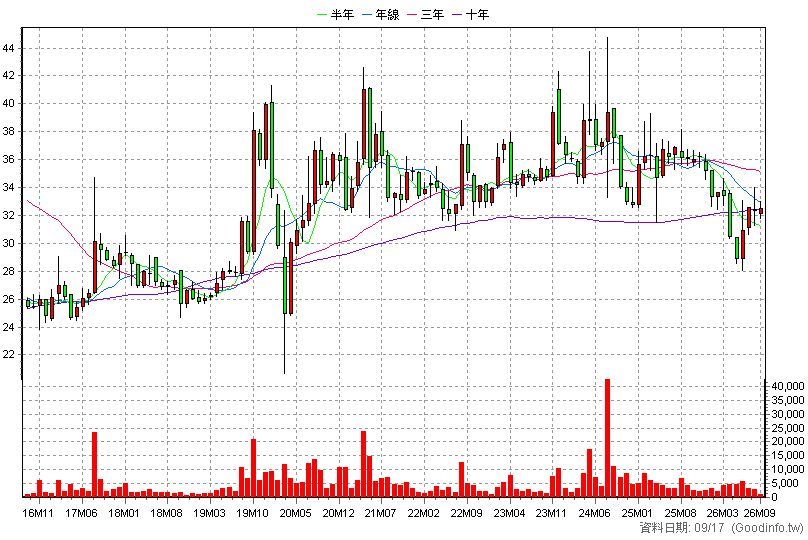 1321 大洋 月K線圖