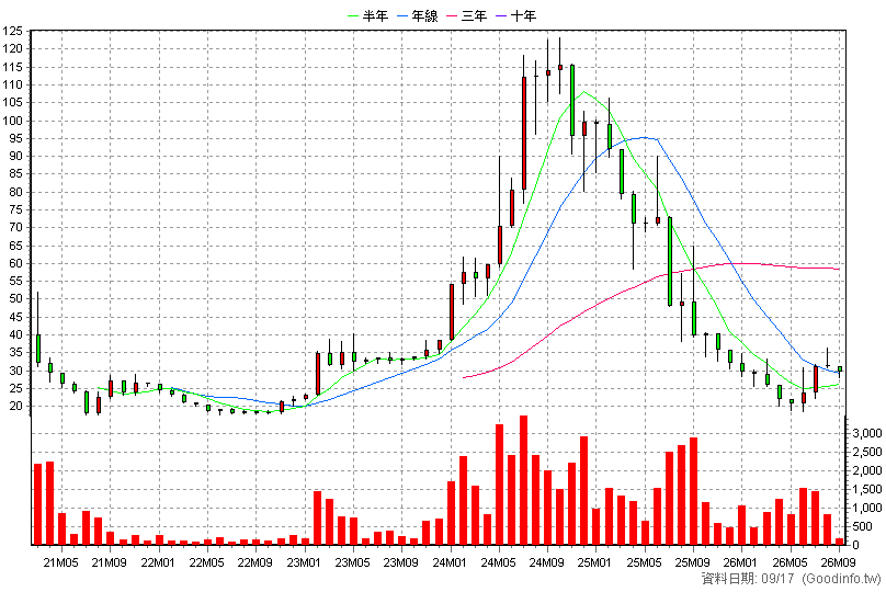 1343 旭東環保 月K線圖