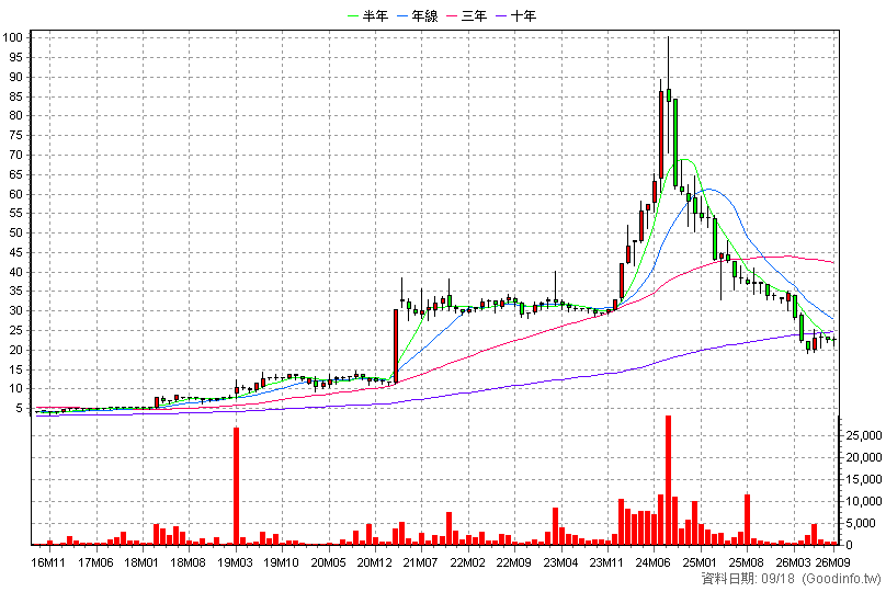 1438 三地開發 月K線圖