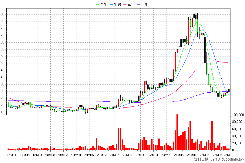 1442 名軒 月K線圖