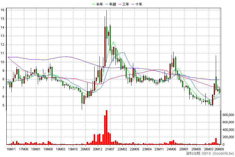 1447 力鵬 月K線圖