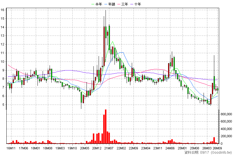 1447 力鵬 月K線圖(股價已還原權息)