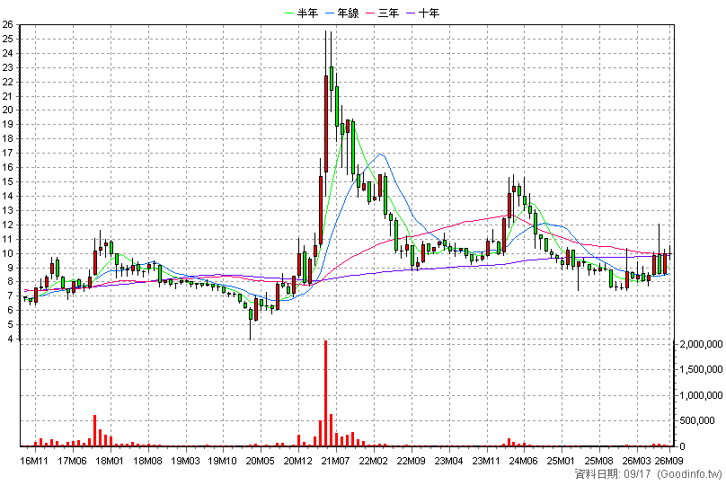 1455 集盛 月K線圖(股價已還原權息)