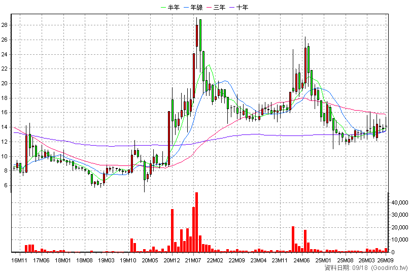 1456 怡華 月K線圖(股價已還原權息)
