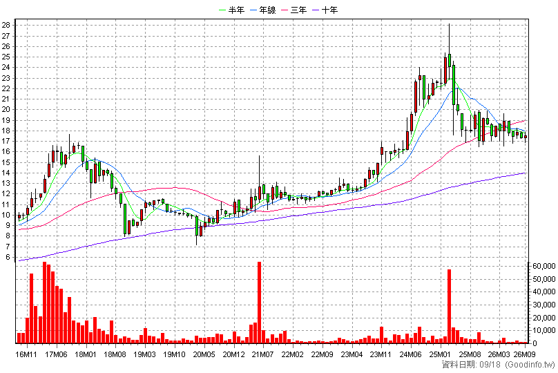 1463 強盛新 月K線圖(股價已還原權息)