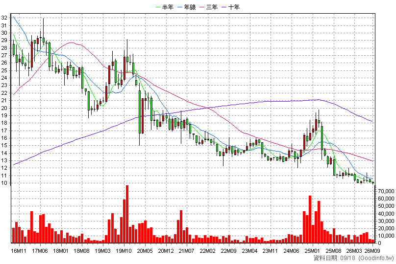 1464 得力 月K線圖