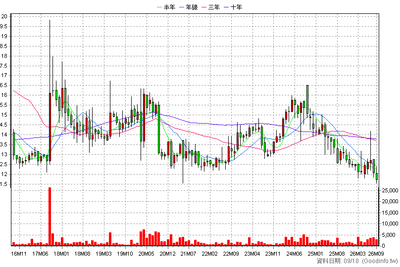1465 偉全 月K線圖