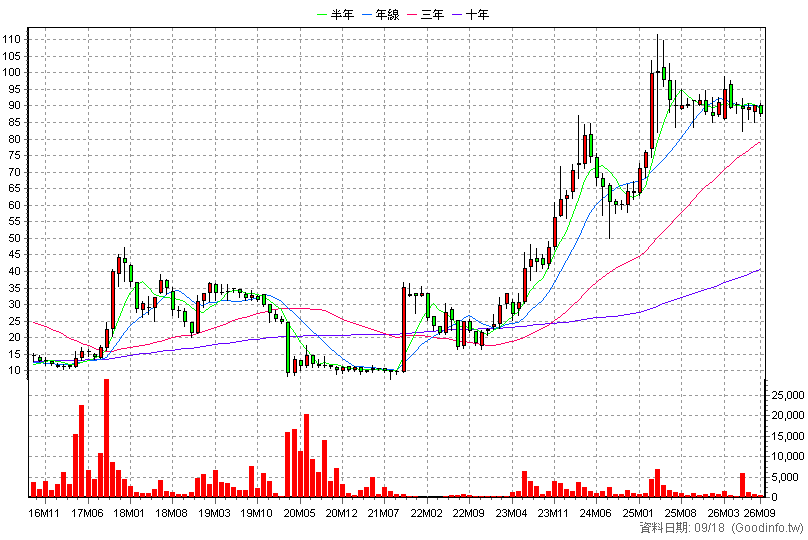 1472 三洋實業 月K線圖