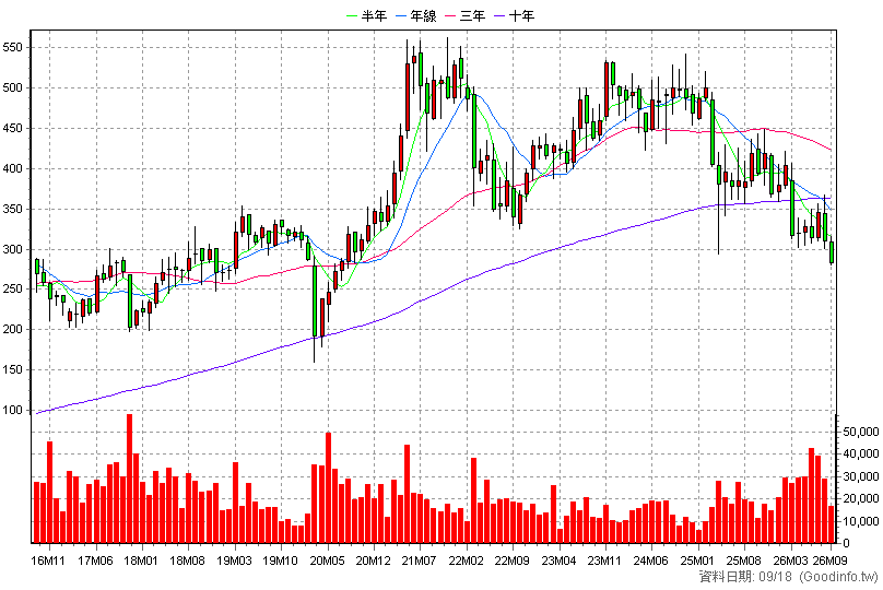 1476 儒鴻 月K線圖(股價已還原權息)