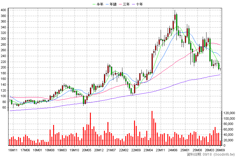 1477 聚陽 月K線圖(股價已還原權息)