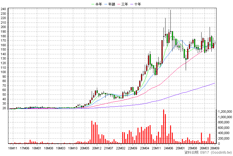 1513 中興電 月K線圖