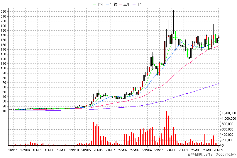 1513 中興電 月K線圖(股價已還原權息)