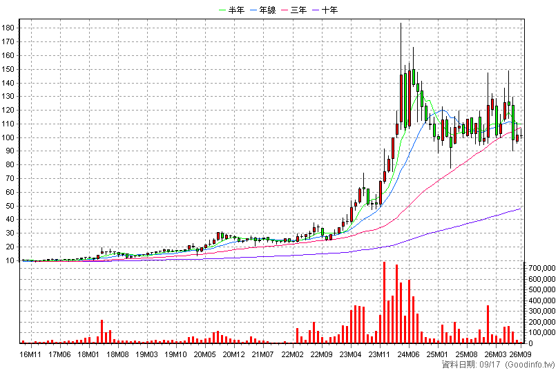 1514 亞力 月K線圖