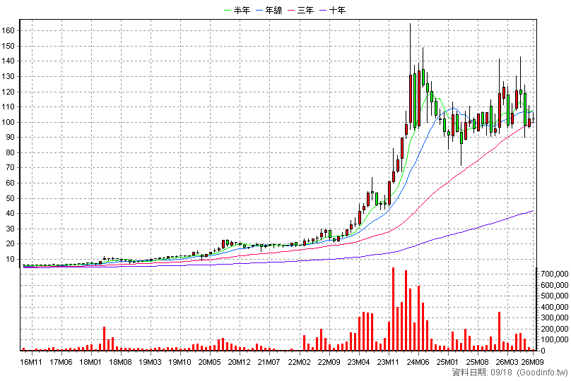 1514 亞力 月K線圖(股價已還原權息)