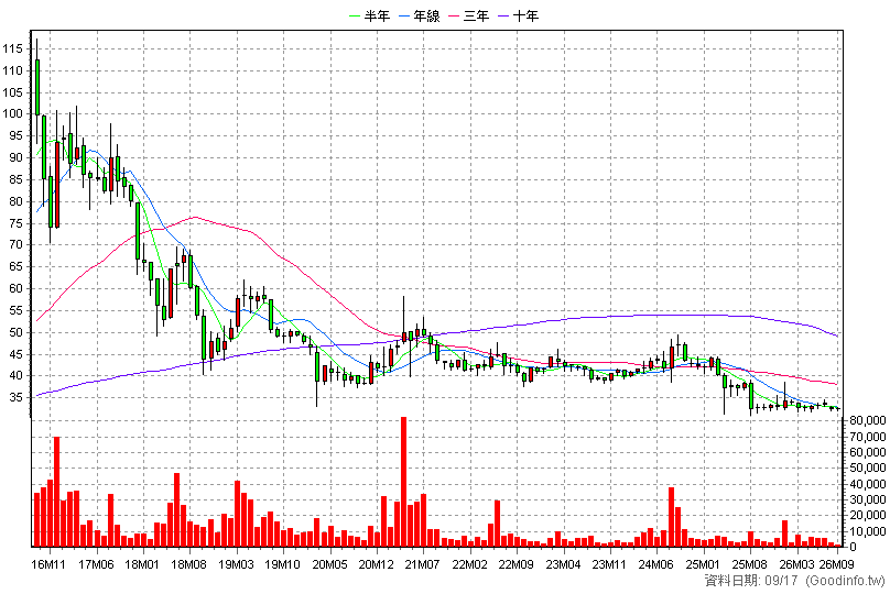 1527 鑽全 月K線圖