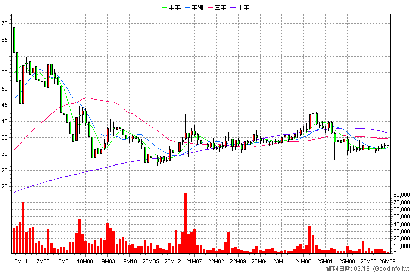 1527 鑽全 月K線圖(股價已還原權息)
