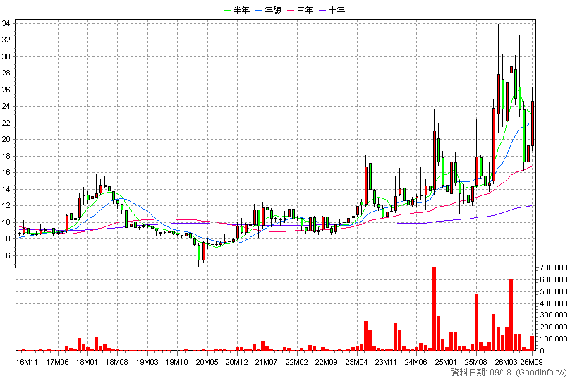 1528 恩德 月K線圖(股價已還原權息)