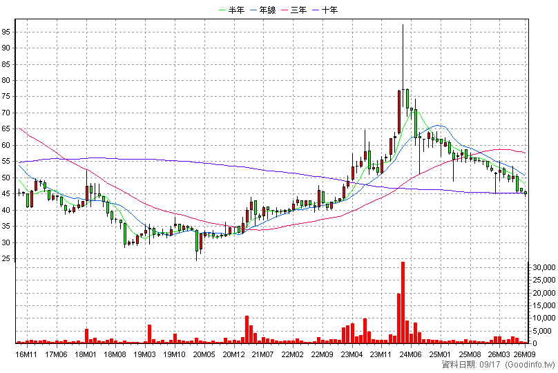 1535 中宇 月K線圖