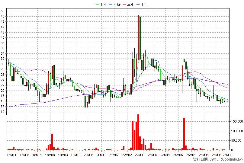 1539 巨庭 月K線圖
