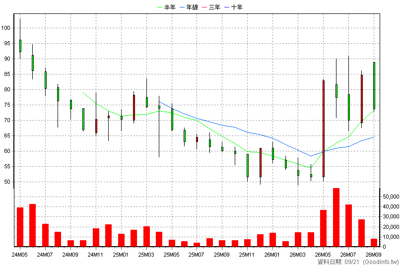 1563 巧新 月K線圖(股價已還原權息)