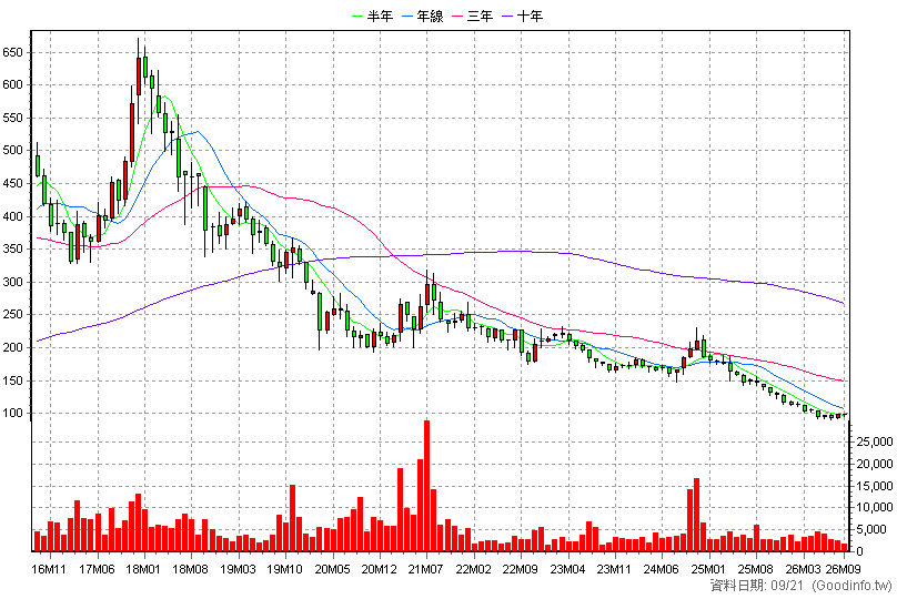 1565 精華 月K線圖(股價已還原權息)