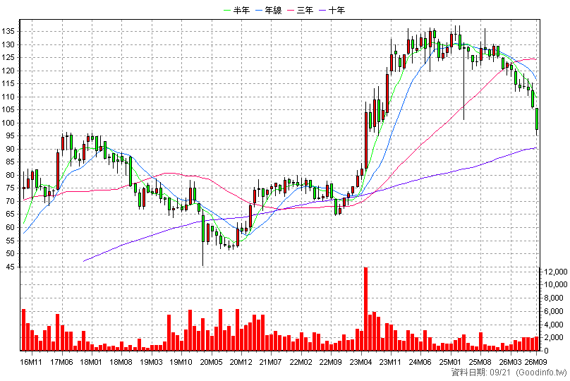 1580 新麥 月K線圖(股價已還原權息)