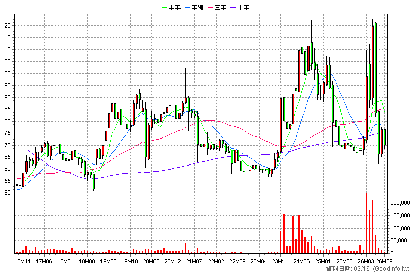 1582 信錦 月K線圖