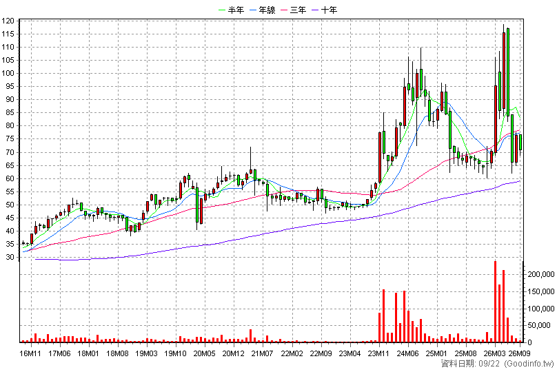 1582 信錦 月K線圖(股價已還原權息)