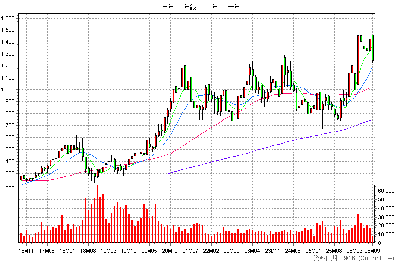 1590 亞德客-KY 月K線圖