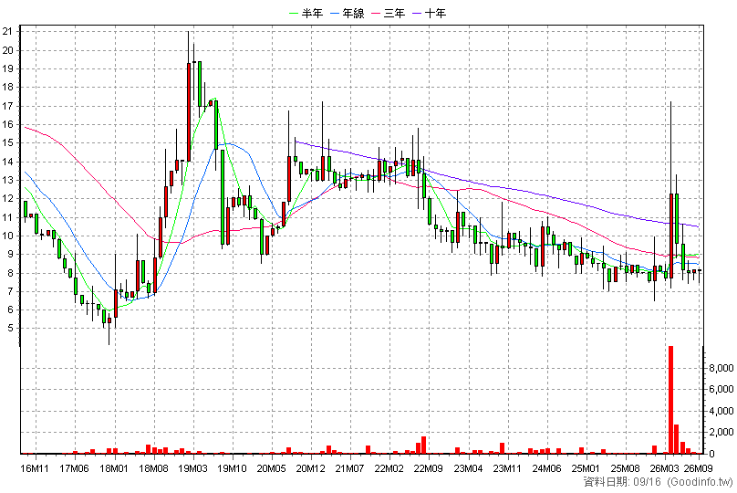 1594 日高 月K線圖
