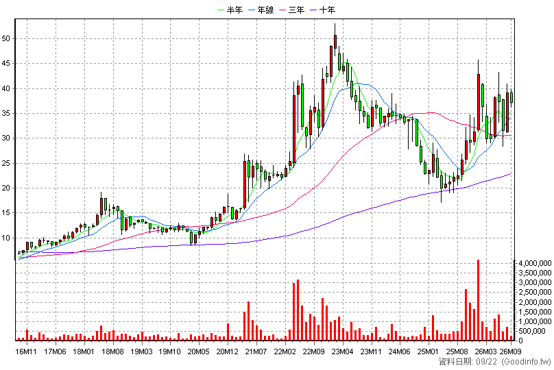 1605 華新 月K線圖(股價已還原權息)
