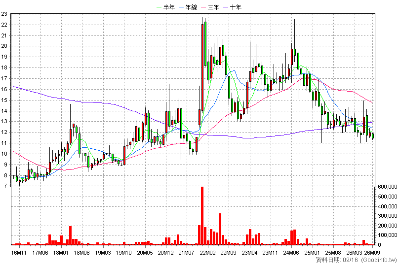 1611 中電 月K線圖
