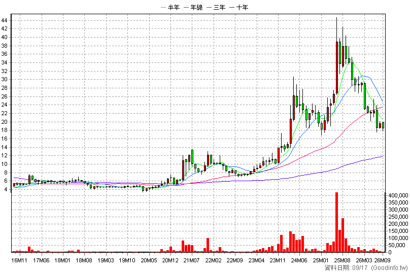 1616 億泰 月K線圖